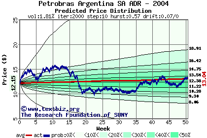 Predicted price distribution