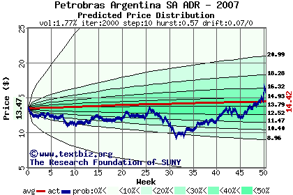 Predicted price distribution