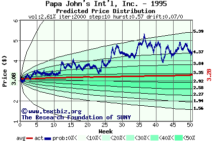 Predicted price distribution