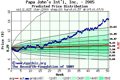 Predicted price distribution