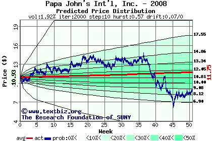 Predicted price distribution