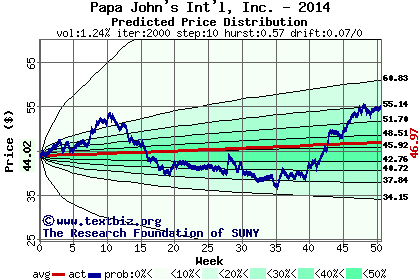 Predicted price distribution