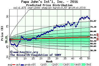 Predicted price distribution