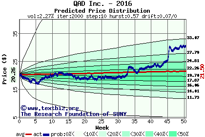 Predicted price distribution