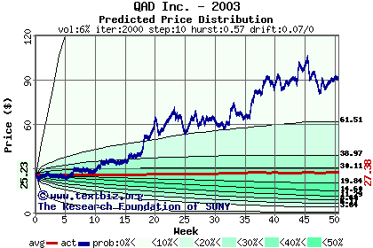 Predicted price distribution