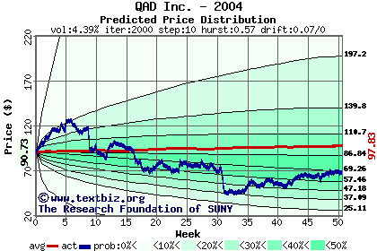 Predicted price distribution