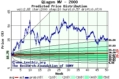 Predicted price distribution