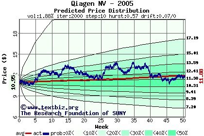 Predicted price distribution