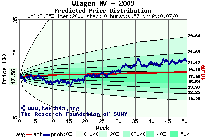 Predicted price distribution