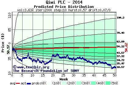 Predicted price distribution