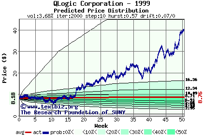 Predicted price distribution