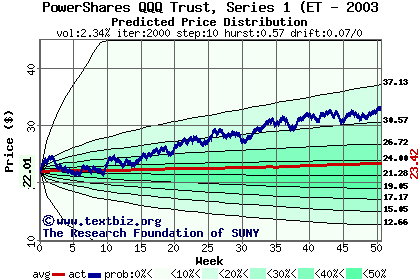 Predicted price distribution