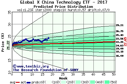 Predicted price distribution