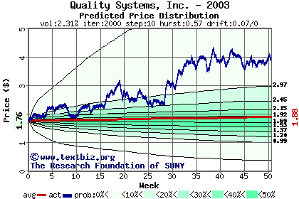 Predicted price distribution