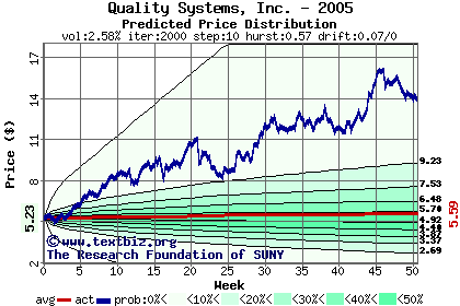 Predicted price distribution