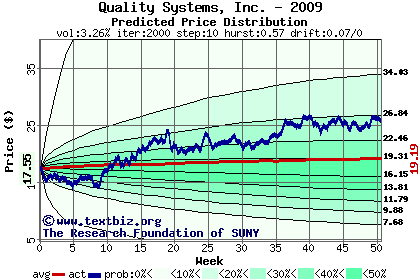 Predicted price distribution