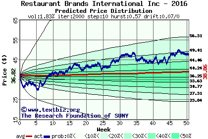 Predicted price distribution