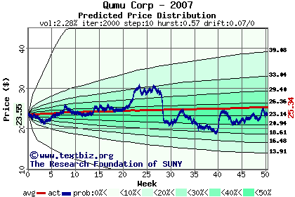 Predicted price distribution