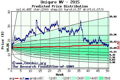 Predicted price distribution