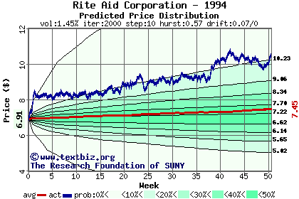 Predicted price distribution