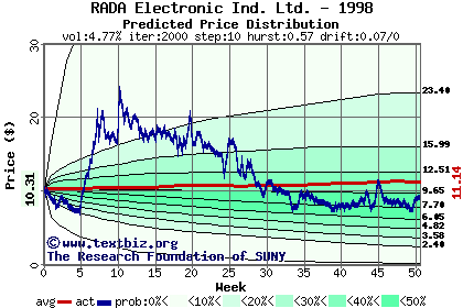 Predicted price distribution