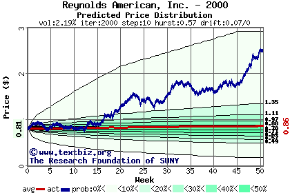 Predicted price distribution