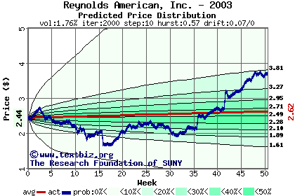 Predicted price distribution