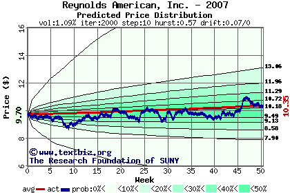 Predicted price distribution