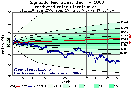 Predicted price distribution