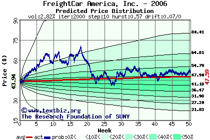 Predicted price distribution