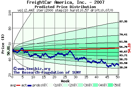 Predicted price distribution