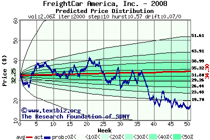 Predicted price distribution