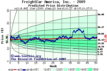 Predicted price distribution