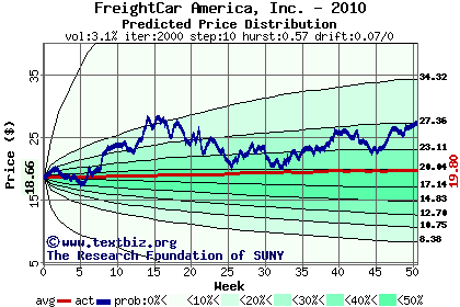 Predicted price distribution