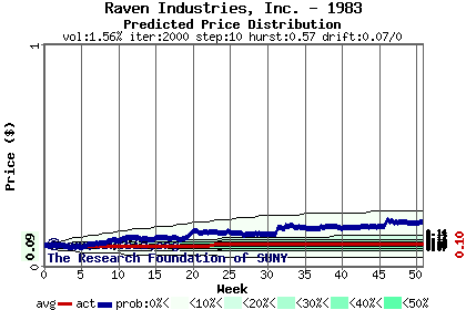 Predicted price distribution