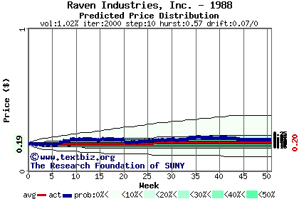 Predicted price distribution