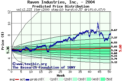 Predicted price distribution