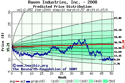 Predicted price distribution