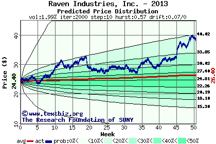 Predicted price distribution