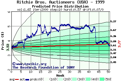 Predicted price distribution