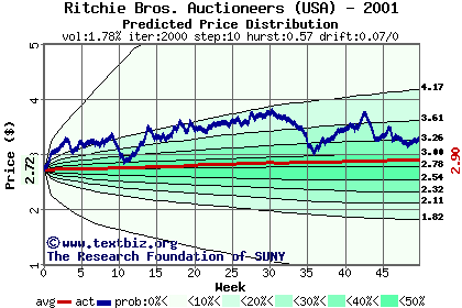 Predicted price distribution