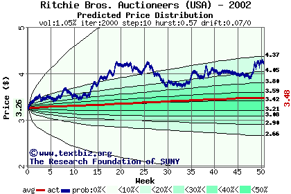 Predicted price distribution