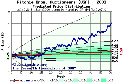 Predicted price distribution