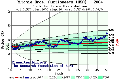 Predicted price distribution