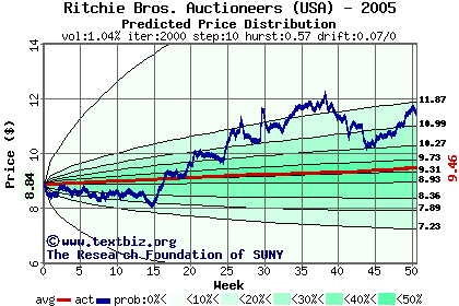 Predicted price distribution