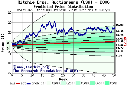 Predicted price distribution