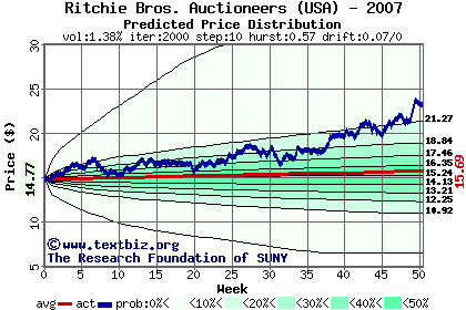 Predicted price distribution