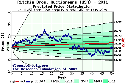 Predicted price distribution