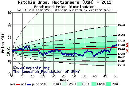 Predicted price distribution