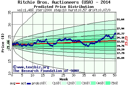 Predicted price distribution